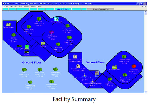 Facility at a Glance